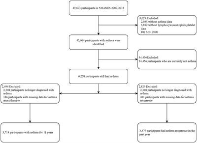 Association of systemic immune-inflammation index with asthma and asthma-related events: a cross-sectional NHANES-based study